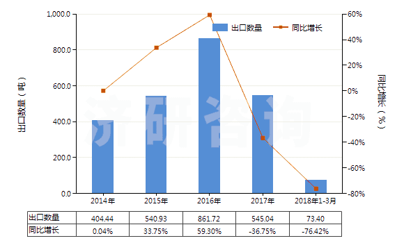 2014-2018年3月中國(guó)氯化鋰(HS28273910)出口量及增速統(tǒng)計(jì)